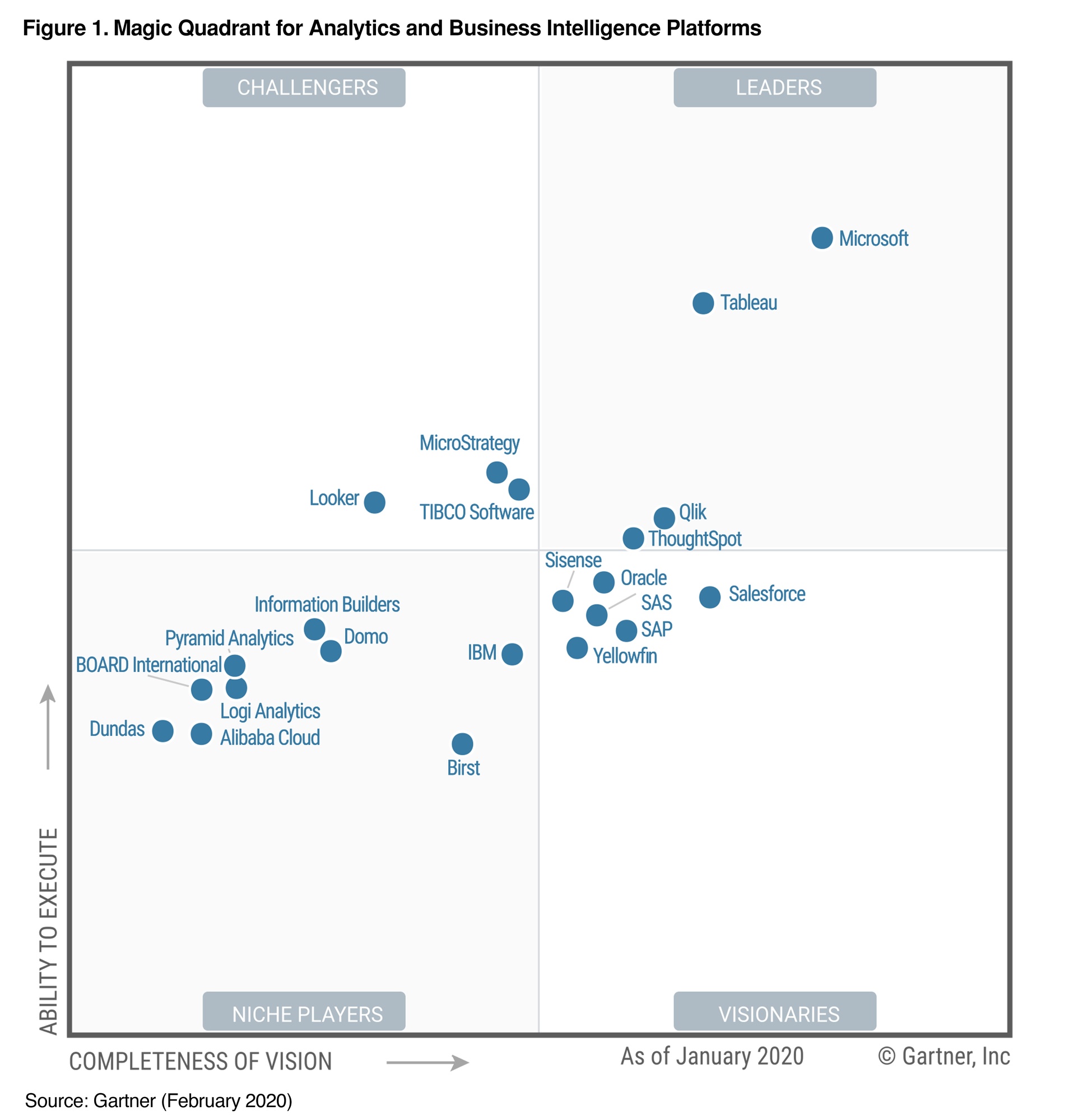 Demand for Tableau